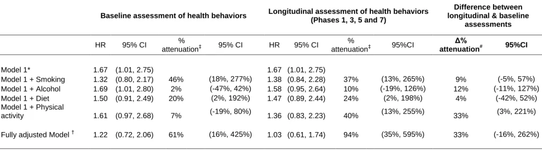 Table 5. The role of health behaviors in explaining the association between socioeconomic position and non-cancer/non-CVD mortality