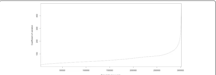 Figure 4 Distribution of coefficient of variation (CV) for all detectable genes in the vanilla expressed gene dataset