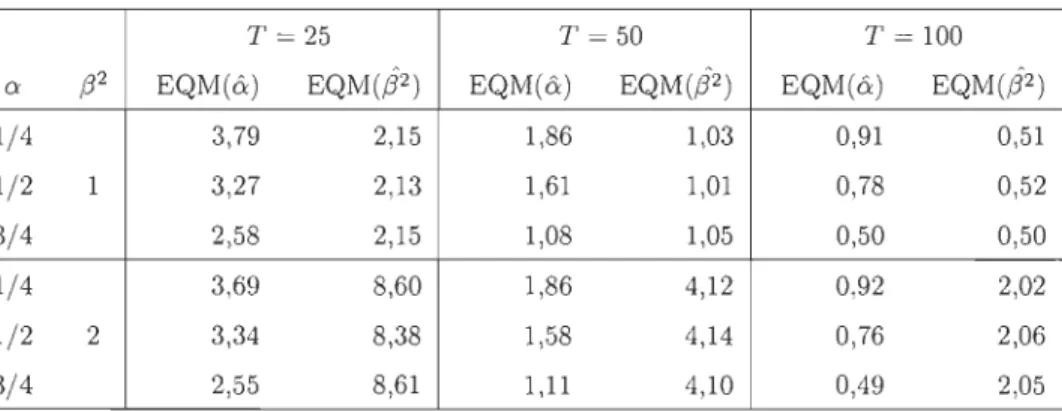 Tableau 6.1:  Erreurs quadratiques moyennes  ( x 10 2 )  des estimateurs  à  maxi- maxi-mum  de  vraisemblance  des  paramètres  du  modèle  autorégressif  d'ordre  un  X t  =  aX t - 1  +  Ct ,  où  Ct  &#34;-'  N(O ,  13 2 ) ,  estimées  à l'aide  de  10