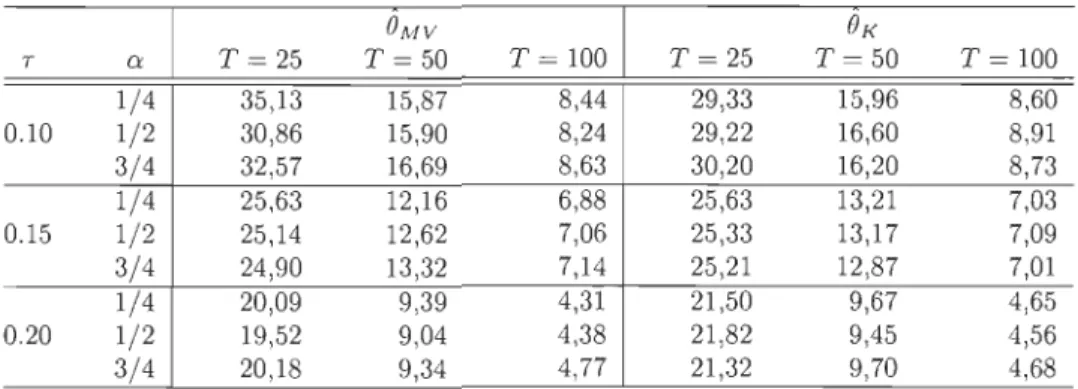 Tableau  6.3:  Erreurs  quadratiques  moyennes  (x  10 2 )  de  ê  MV  et  de  ê  K  pour  deux  processus  AR(1)  de copule de  Farlie-Gumbel- Morgenstern 