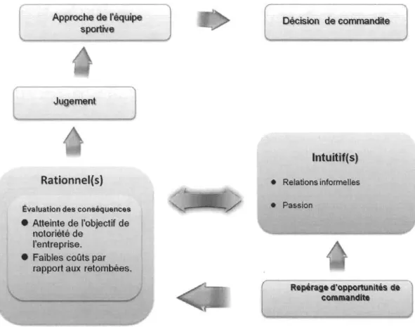 Figure  7 : Le processus de prise de décision de la commandite sportive au sein de  l'entreprise 2 - premier cas 