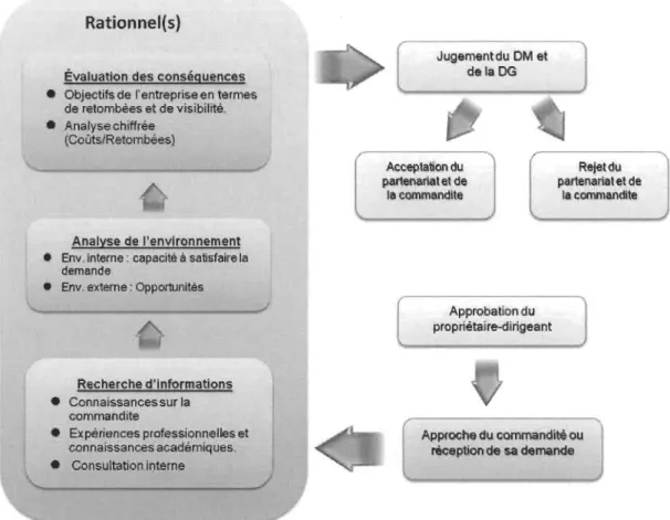 Figure  8 : Le processus de prise de décision de la commandite sportive au sein de  l'entreprise 2 - deuxième cas 