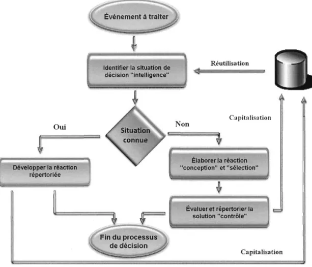 Figure  4 : Processus décisionnel de Cauvin (2005)  Oui  Développer la réaction  répertoriée  ~,  ~,  Réutilisation Identifier la situation de décision "Intelligence" Non  Capitalisation Élaborer la réaction "conception" et "sélection&#