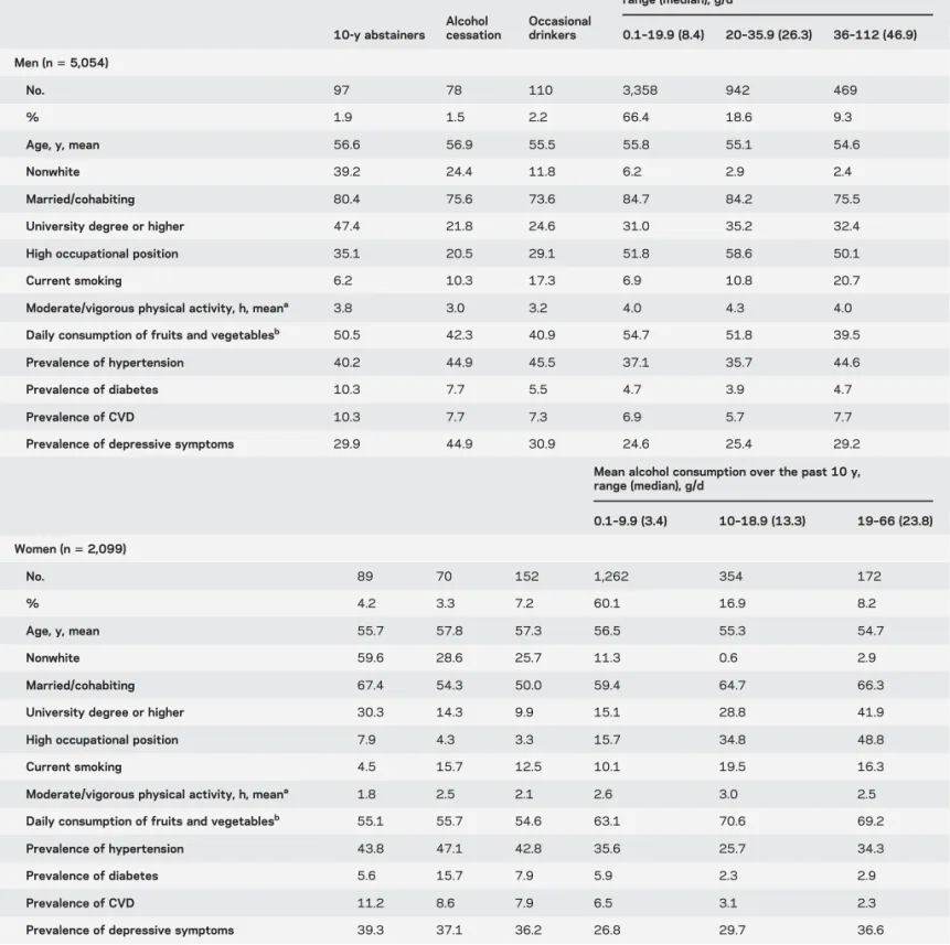 Table 1 Characteristics of the population in 1997 – 1999 as a function of alcohol consumption history from 1985 – 1988 to 1997 – 1999