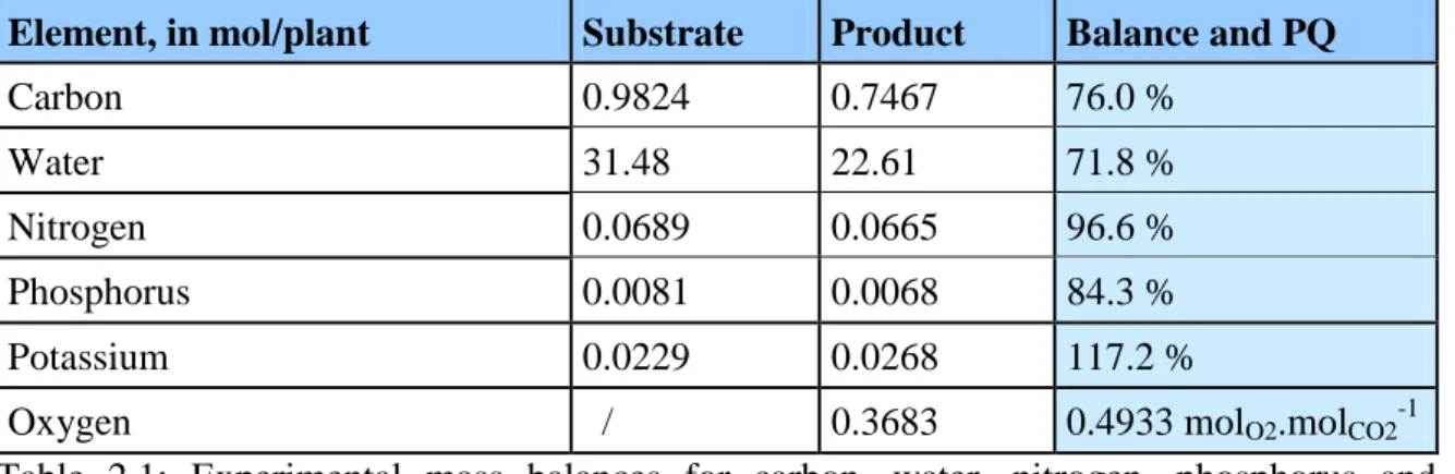 Table  2.1:  Experimental  mass  balances  for  carbon,  water,  nitrogen,  phosphorus  and  potassium; oxygen photosynthetic quotient