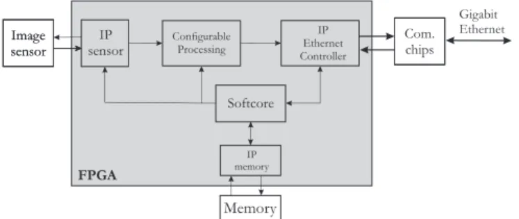 Fig. 3: Configurable processing IP