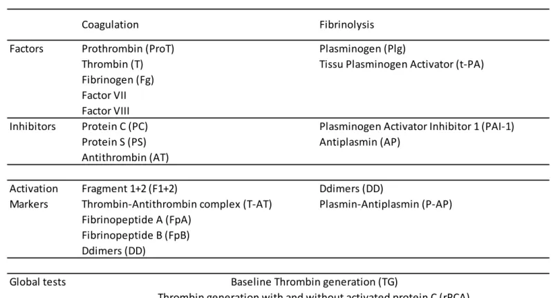 Table 1. Haemostatic variables