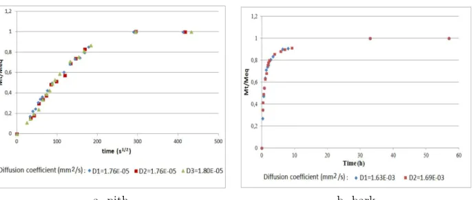 Figure 11 Repeated absorption curves and associated diffusion coefficients D of bark and pith specimens at 33% RH