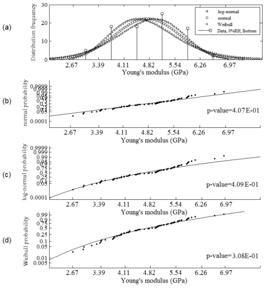 Figure 3 Histogram and probability plot at 0% RH and bottom location: (a) Histogram; (b) normal probability plot; (c) log-normal probability plot; and (d) Weibull probability plot