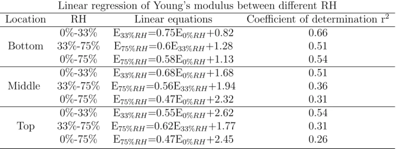 Table 3 Linear regression of the Young’s modulus between different RH
