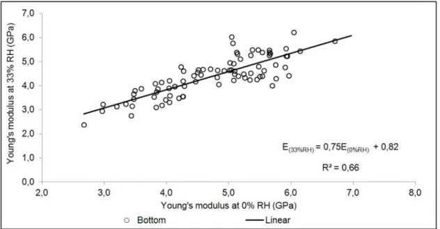 Figure 6 Correlation relationship between 0% and 33% RH at the bottom specimen extraction location