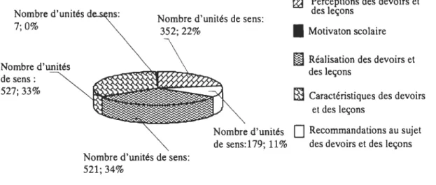 Figure  1.  Distribution des unités de  sens émergeant du discours des participants. 