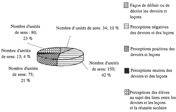 Figure  2.  Distribution des unités de  sens pour le  thème Perceptions des devoirs et des  leçons
