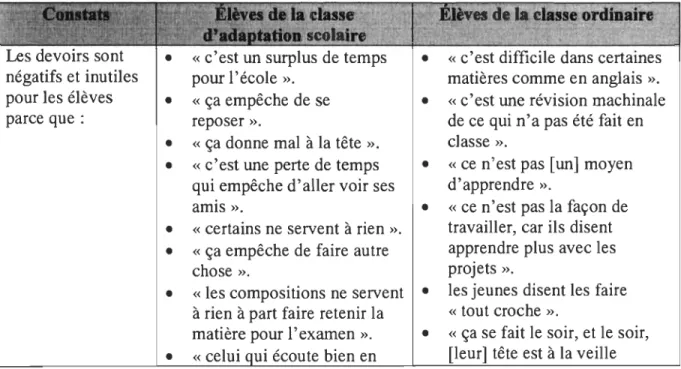 Tableau 2 Perceptions négatives des devoirs et leçons: quelques propos d'élèves 