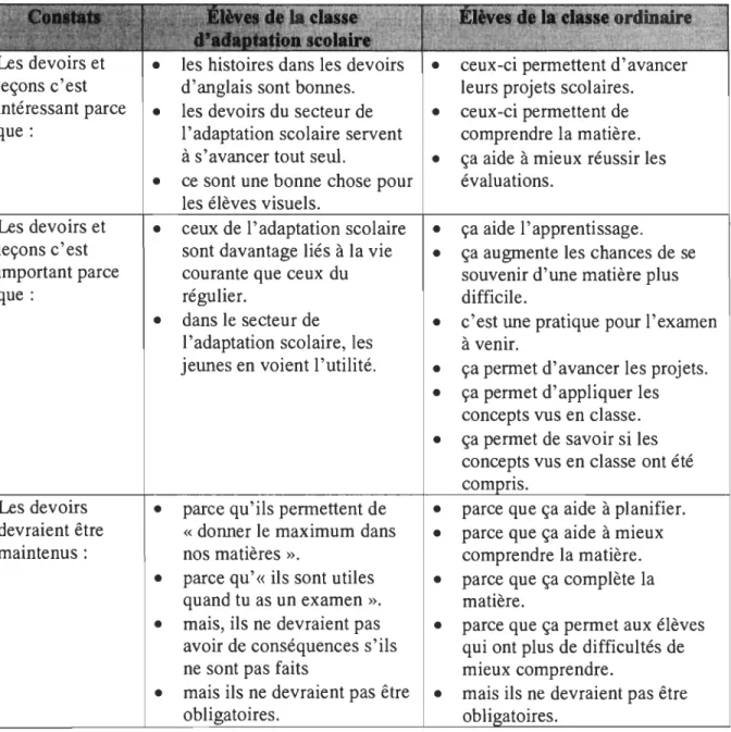 Tableau 3 Perceptions positives des devoirs et des leçons: quelques propos d'élèves 