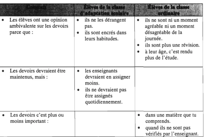 Tableau 4 Perceptions neutres des devoirs et des leçons: quelques propos d'élèves 