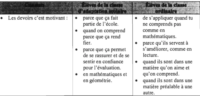 Figure  3.  Distribution des unités de sens pour le thème Motivation scolaire. 