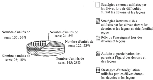 Figure  4.  Distributions des unités de sens pour le thème Réalisation des devoirs et des  leçons