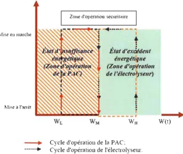 Figure 2-3  Diagramme décrivant les cycles de fonctionnement de la PAC et de  l'électrolyseur [7] 