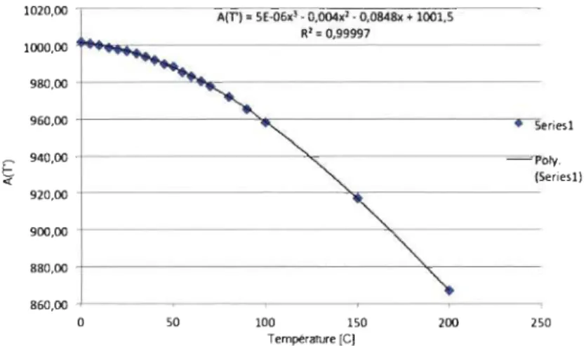 Figure 3-6 Correlation de la masse volumique du KOH en fonction de la température 