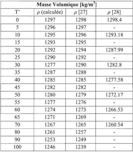 Tableau 3-4 Comparaison de la masse volumique du KOH calculée avec certaines  références