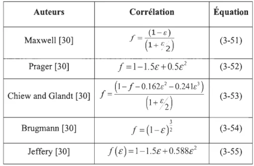 Tableau 3-9 Évolution de la conductivité électrique relative  f  en fonction du coefficient  E 