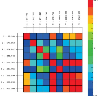 Figure 2.8. Auto-MAC des modes identiﬁés à partir de H global