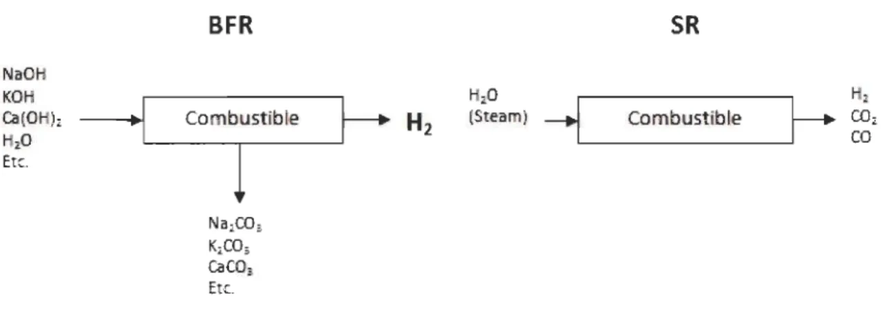 Figure 1.3: Schémas décrivant les procédés BFR et de reformage conventionnel (SR) 1161