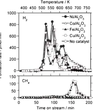 Figure  3.1  :  Formation d'Hz  à  partir de cellulose mélangé avec du NaOH et de l'eau avec différents catalyseurs  supporté par du  Alz03 (14(