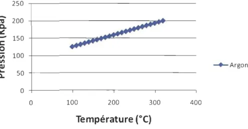 Figure 4.3  : Graphique de la pression exercée par l'argon présent dans le  réacteur en fonction de la température