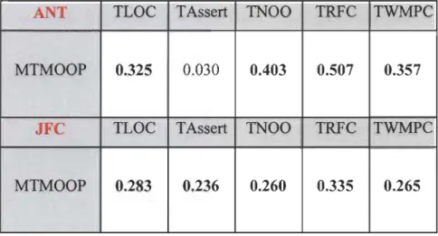 TABLEAU  2 : V  ALLEURS DE CORRÉLATION ENTRE LE  MTMOOP  ET LES MÉTRIQUES DE  CAS DE TEST