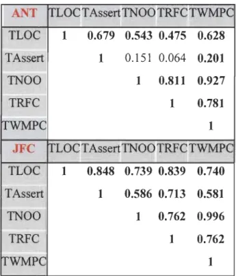 TABLEAU  3 : V  ALLE URS  DE CORRÉLATION ENTRE LES MÉTRIQUES DE  CAS  DE  TEST. 