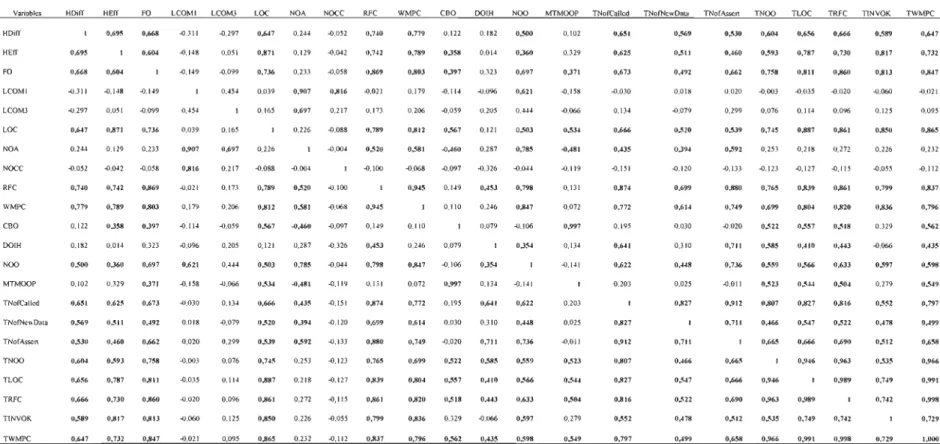 Tableau 6.1  : Matrice de corrélation (pearson) de Healthwatcher Java. 