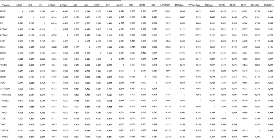 Tableau 6.2  : Matrice de corrélation (Spearman) de HeaIthwatcher Java 