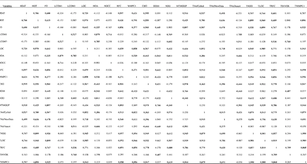 Tableau 6.3  : Matrice de corrélation (Pearson) de Healthwatcher AspectJ 