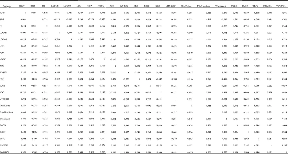 Tableau 6.4 : Matrice de corrélation (Spearman) de HeaIthwatcher AspectJ 