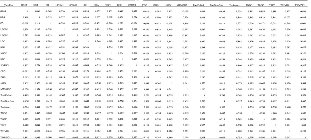 Tableau 7.1  : Matrice de corrélation (pearson) de Telestrada Java 