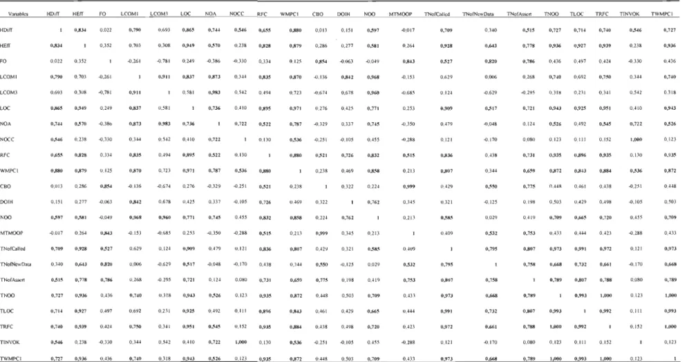 Tableau 7.3  : Matrice de corrélation (Pearson) de Telestrada AspectJ 