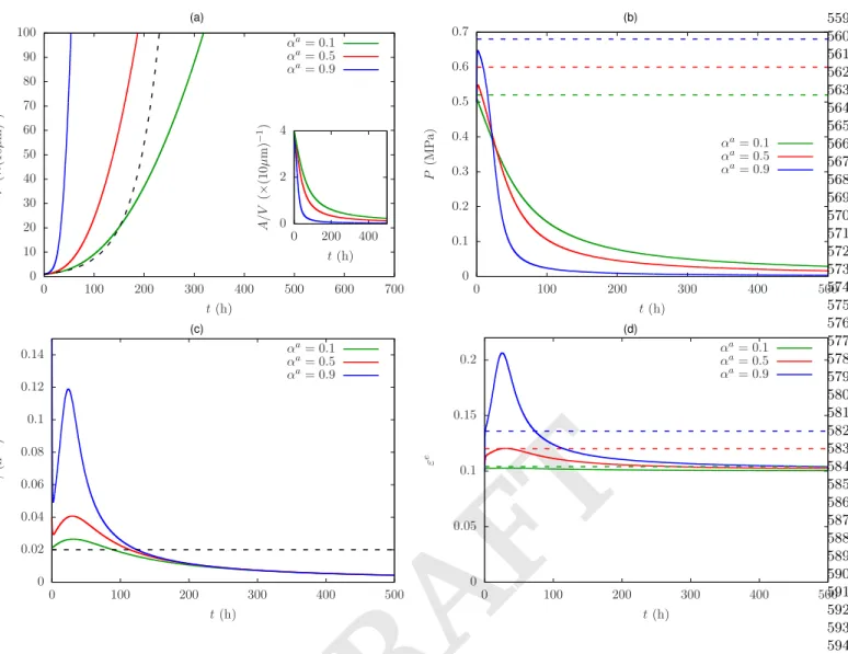Fig. S3. Growth of a single hexagonal cell for three different values of α a : time evolution of volume (inset: ratio area/volume) (a), turgor (b), relative growth rate (c), and elastic deformation of the walls (d)