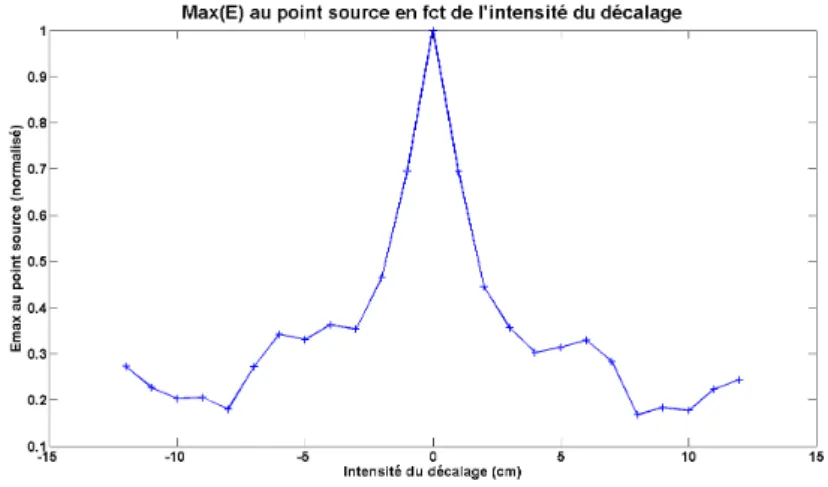 Figure 3.5 – Niveau maximum de champ reçu au point source en fonction du décalage de l’objet