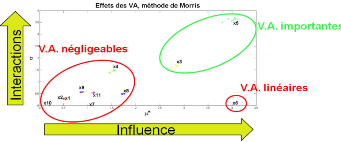 Figure 2.15 – Représentation des résultats de la méthode de Morris sous forme d’un graphe pour un problème contenant 11 VA (X i , i = 1...11)