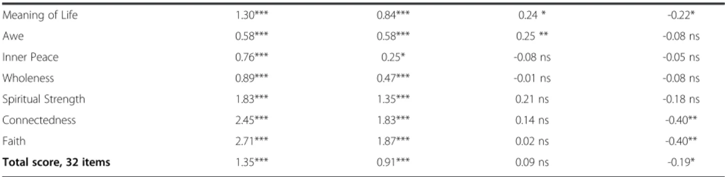 Figure 1 Test information function for the latent spirituality trait (total score).