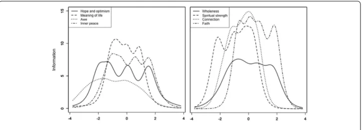 Figure 2 Test information function for the SRPB subscales.