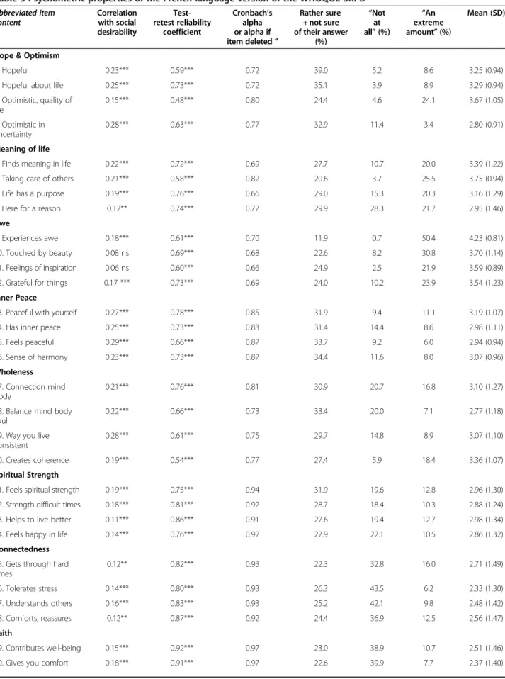 Table 3 Psychometric properties of the French-language version of the WHOQOL-SRPB Abbreviated item content Correlation with social desirability  Test-retest reliabilitycoefficient Cronbach ’ salphaor alpha if item deleted a Rather sure+ not sure of their a