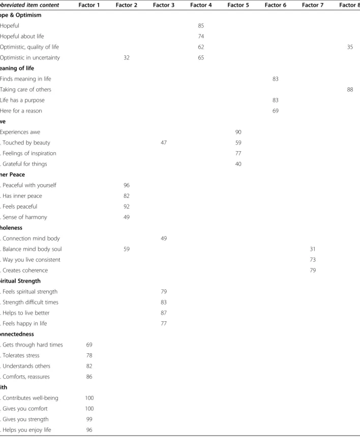 Table 4 Factor structure of the French-language version of the WHOQOL-SRPB