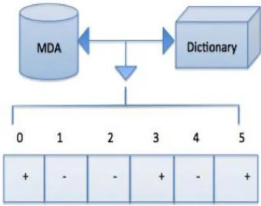 Figure 2: A String of Words Labeled from 0 to 5 each with  a Different Computed Value