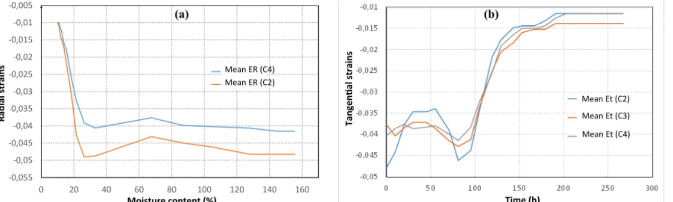Figure 2 (a) shows the evolutions of radial strains versus internal moisture content. We can deduce  that  the  point  saturation  fibre  of  Okoume  is  around  30%