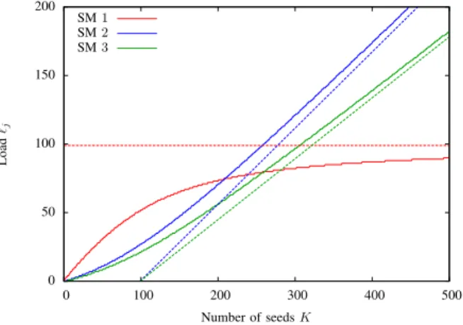 Figure 1 shows the convergence of the equilibrium when the number of seeds K grows large