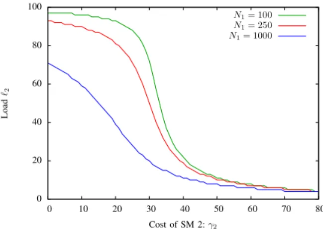 Figure 2 shows the evolution of the social welfare, that is, the sum of total utilities, P