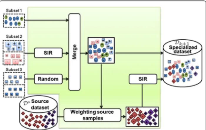 Fig. 6 Processing details of sampling strategy